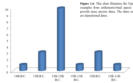 Figure 1.6: This chart illustrates the Type B examples from settlements/ritual spaces that provide more precise dates