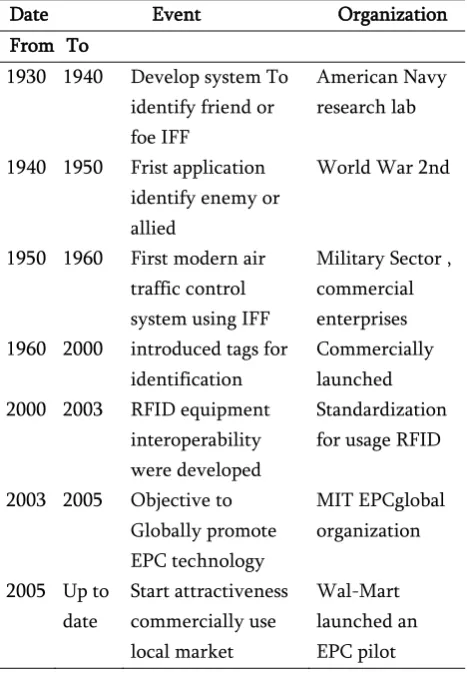 TABLE 1. RFID TECHNOLOGY IN A DIFFERENT TIME PERIOD. 