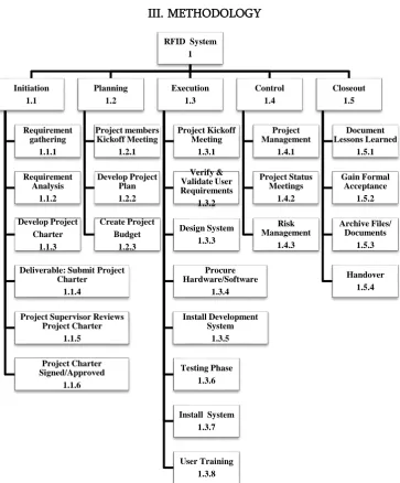 Figure 1: WBS of RFID Based Security and maintenance System. 