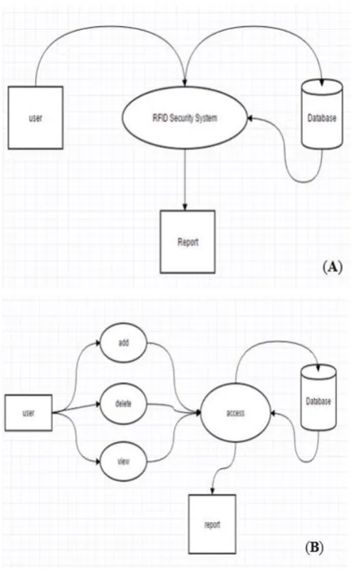 Figure 2: system implementation of (a) matching data, (b) user access privileges of software