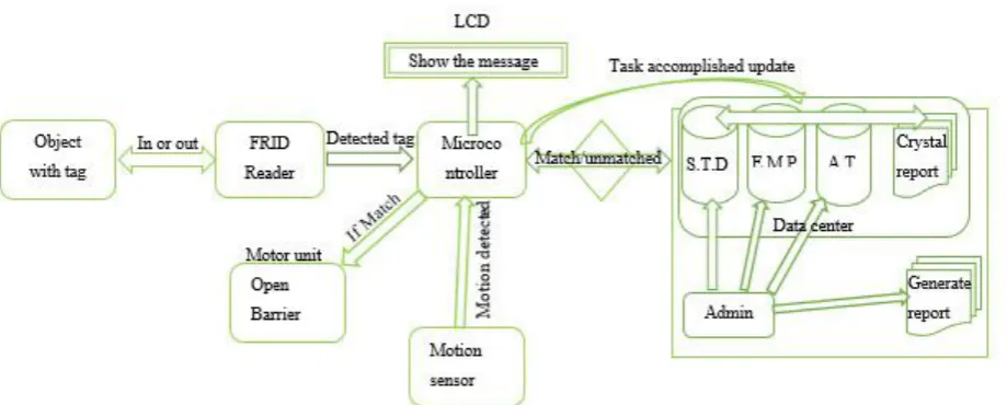 TABLE 2. Comparison of RFID And Barcode Technology. 