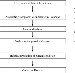 Fig 1 :  Flowchart of Disease Predicted   