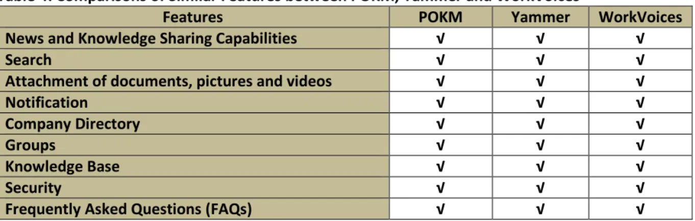 Table 4: Comparisons of Similar Features between POKM, Yammer and WorkVoices 