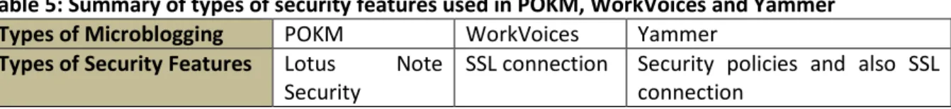 Table 5: Summary of types of security features used in POKM, WorkVoices and Yammer  Types of Microblogging   POKM   WorkVoices  Yammer 