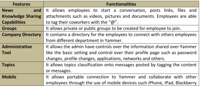 Table 2: Functionalities of Yammer Features 