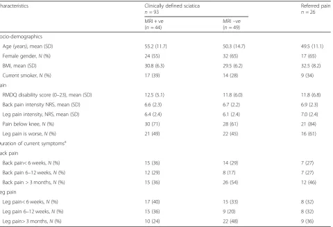 Table 1 Comparison of key characteristics for patients clinically diagnosed with or without sciatica