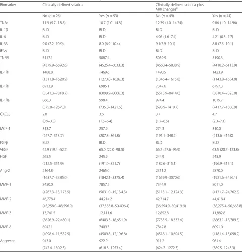 Table 2 Median biomarker levels in those with clinically defined sciatica and in those with and without MRI findings