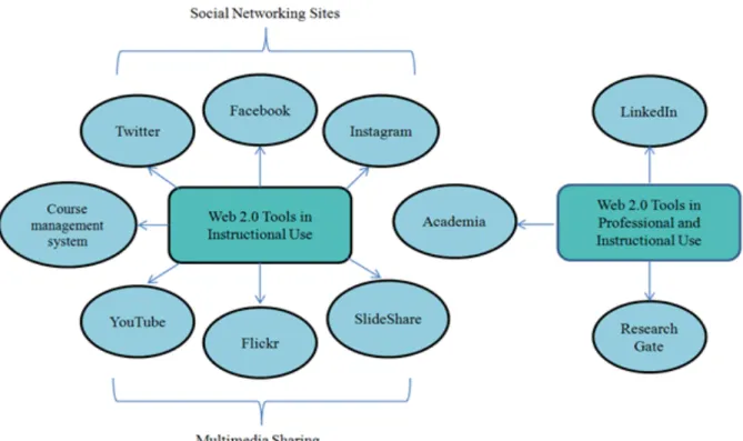 Figure 1. Major web 2.0 tools used by the faculty members.  