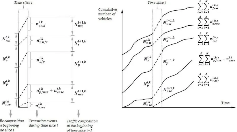 Fig. 3. Traffic composition between consecutive time slices and queuing diagrams for cars entering the area or switching to P+R