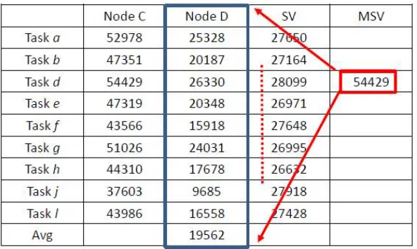 Table 5. Comparison of the MSV value of tasks 