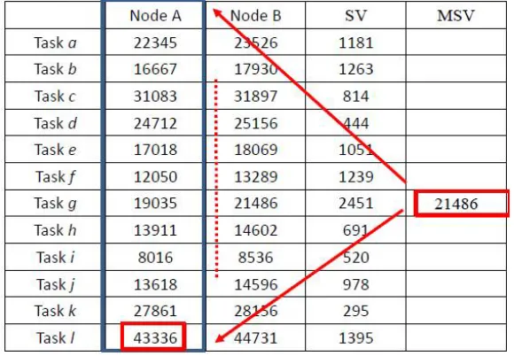 Table 9. Assign tasks to the server nodes 