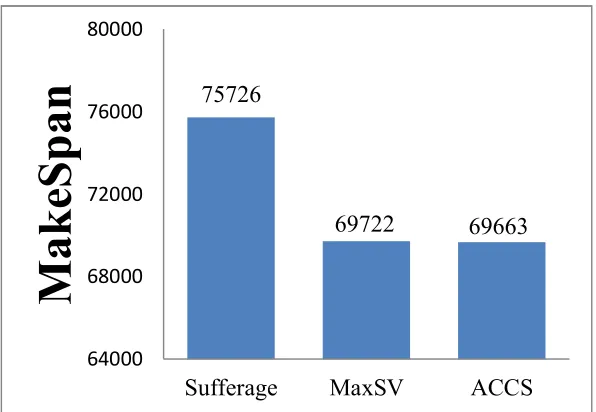 Figure. 4. The load balancing index in MaxSufferage scheduling algorithm 