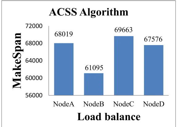 Figure. 5. The load balancing index in ACSS scheduling algorithm 