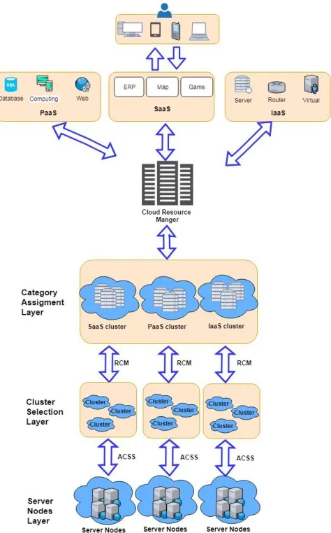 Figure. 1 .Three Layer Cloud Dispatching Architecture 