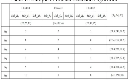 Table 1. Example of Cluster Selection Algorithm 