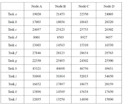 Table 2. Illustrations of the expected execution time of tasks 