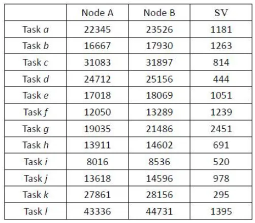 Table 4. Calculation of the MSV value of tasks 