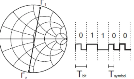 Fig 1. Left: Antenna S11 Parameters in Smith Chart 