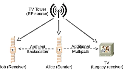 Fig 2. Working of Ambient Backscattering Receive 