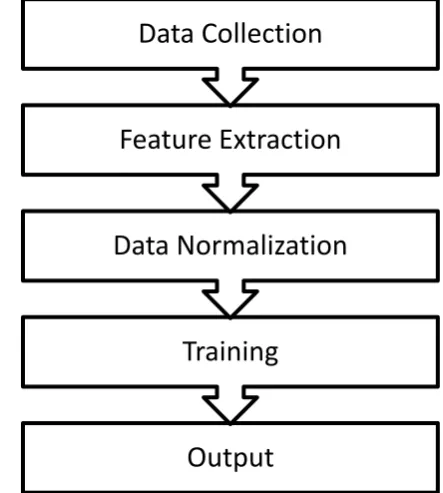 Figure 1 : Flow of proposed work 