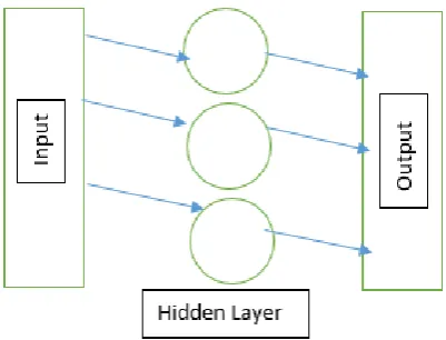 Figure 2 : Artificial Neural Network 