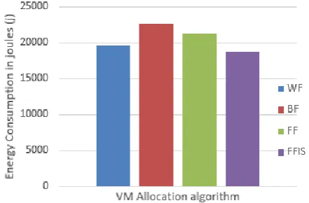 Figure 5: Total amount of energy consumed by all the 46 hosts for different VM allocation algorithm 