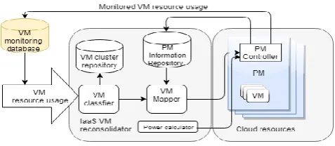 Figure 1: Overview of Cloud Model 