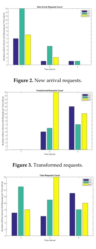 Figure 4. Total requests. 