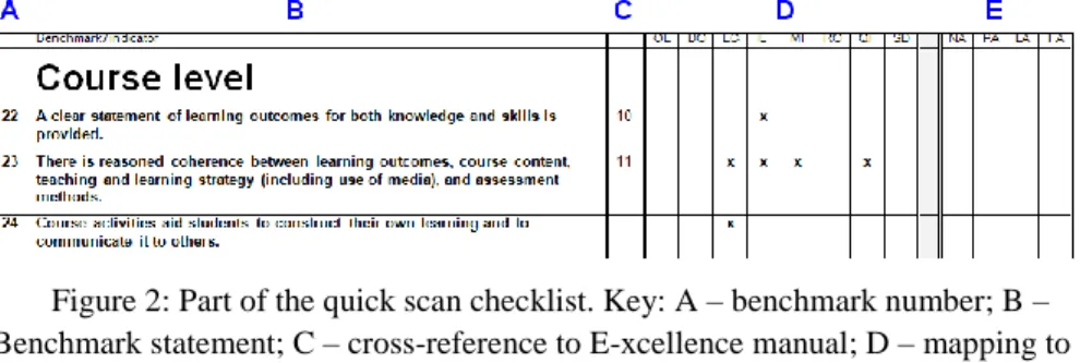 Figure 2: Part of the quick scan checklist. Key: A – benchmark number; B –  Benchmark statement; C – cross-reference to E-xcellence manual; D – mapping to 