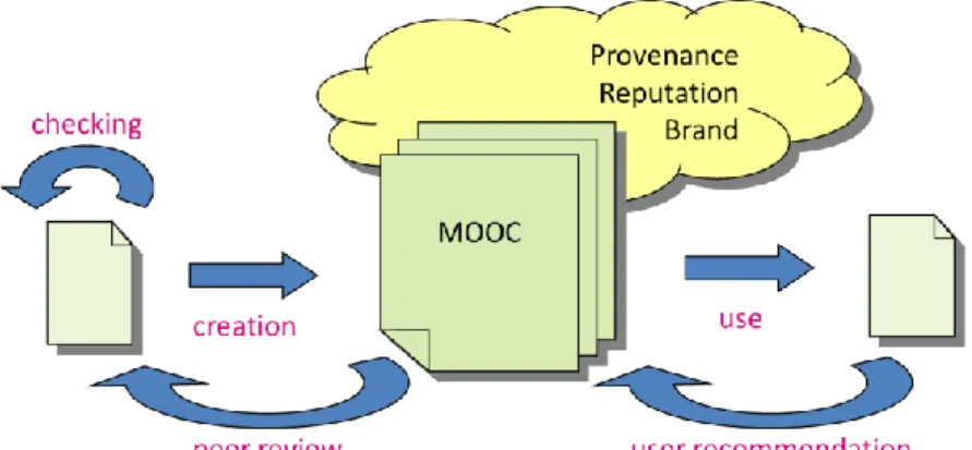 Figure 1: A model for MOOC quality processes