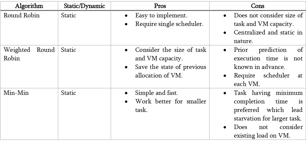 Table 1 : Comparison of Existing Load Balancing Algorithm 