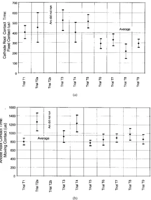 Fig. 5.(a) Cathode root contact times on the ﬁxed contact for Experiment 2, the arc behavior analysis; to be viewed with Table IV
