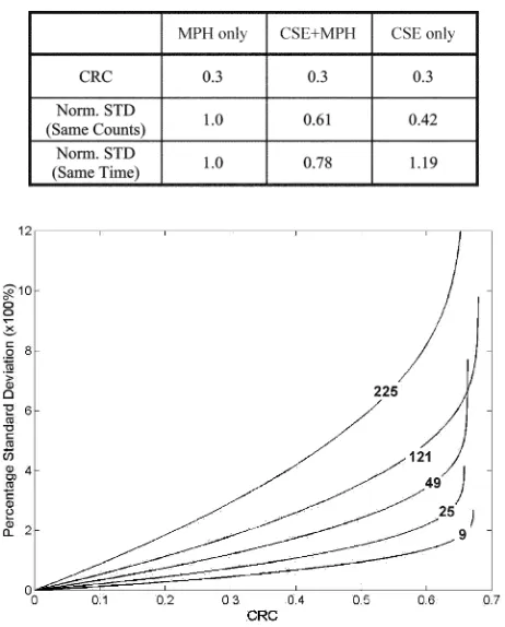 Fig. 7.Standard deviation as a function CRC for detector using standardMPH events (no Compton scattering information used at all)