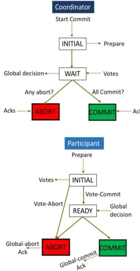 Figure 1 : Two- phase commit process 