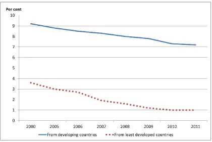Figure 1: Average tariffs levied by developed countries on agricultural exports from developing countries and least developed countries (LDCs), 2001–11 (percentage ad valorem) 