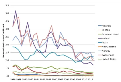 Figure 2: Trend in Nominal Protection Coefficients in developed countries, 1986–2013 