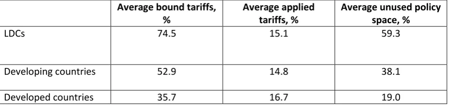 Table 1: Average tariff structures, by main country groups, 2013 