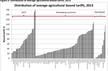 Figure 4: Distribution of average agricultural bound tariffs, 2013 