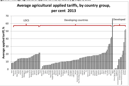 Figure 5: Average agricultural applied tariffs, by country group,%, 2013 