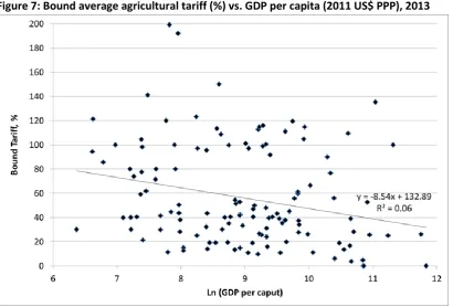 Figure 8: Applied average agricultural tariff (%) vs. GDP per caput (2011 US$ PPP), 2013 