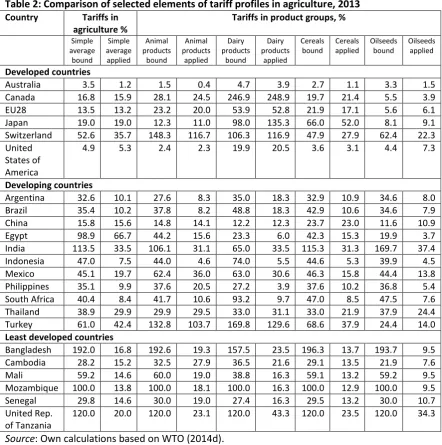 Table 2: Comparison of selected elements of tariff profiles in agriculture, 2013 