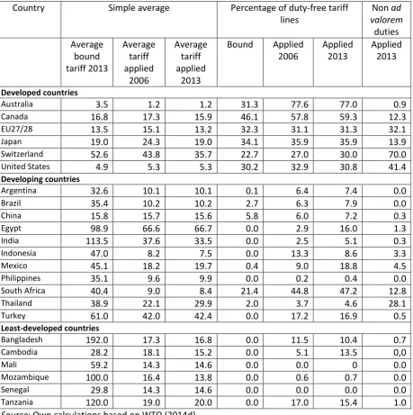 Table 3: Change in applied agricultural tariffs, 2006–13 