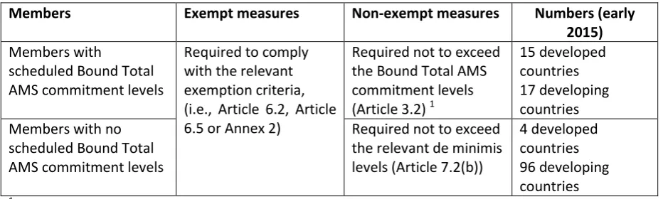 Table 4: Domestic support policy space in the Agreement on Agriculture 