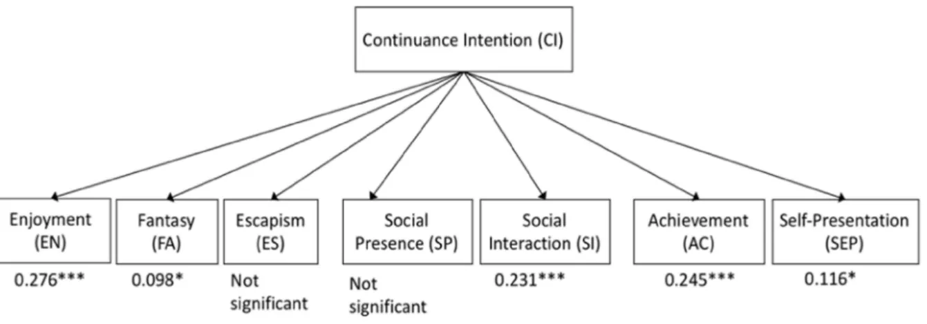 Fig. 2 Summary of inner model evaluation 
