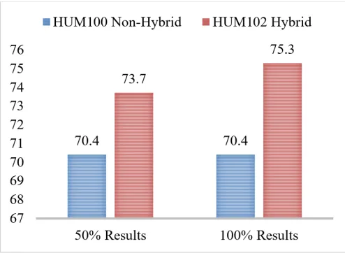 Fig. 17: Comparison of Average Results