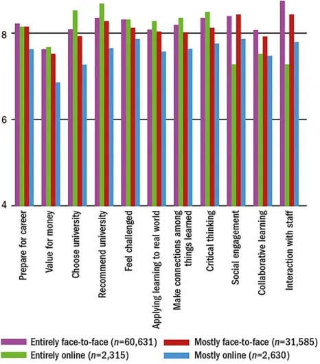 Fig. 1: Growth in Online Enrollment from 2002 2007