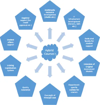 Fig. 3: Departments and infrastructure to support HL courses
