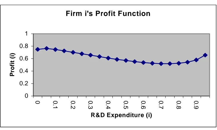 Figure 3.1: Firm i’s Profit Function.