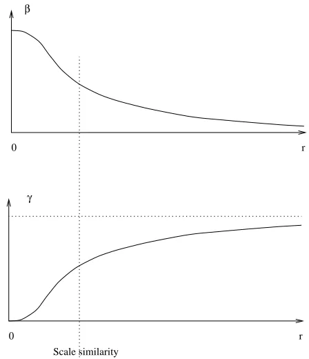 Figure 6.2: Consistent γ and β distance proﬁles for an object.