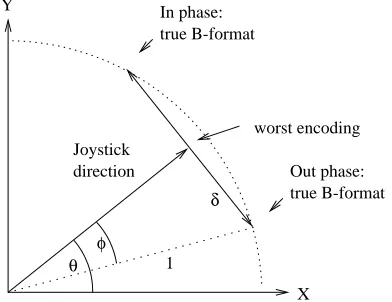 Figure 6.3: Effect of Gerzon’s Analog Spread Pan-Pot.